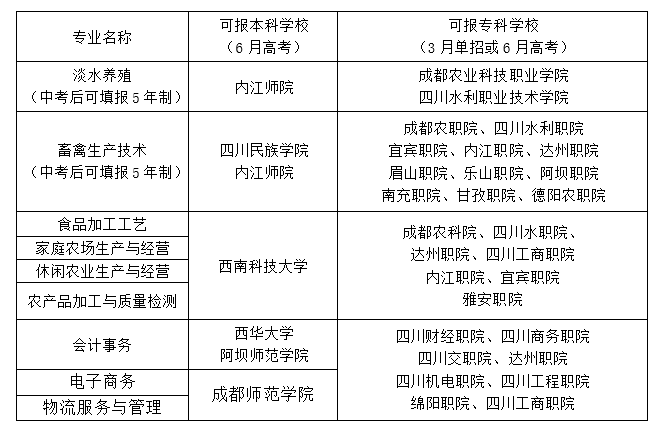 四川省水产学校