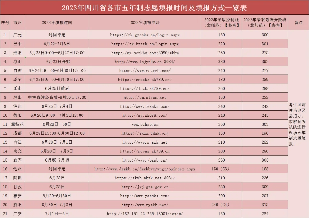 四川省南充中等专业学校2023年五年贯通培养（3+2）志愿怎么填报？