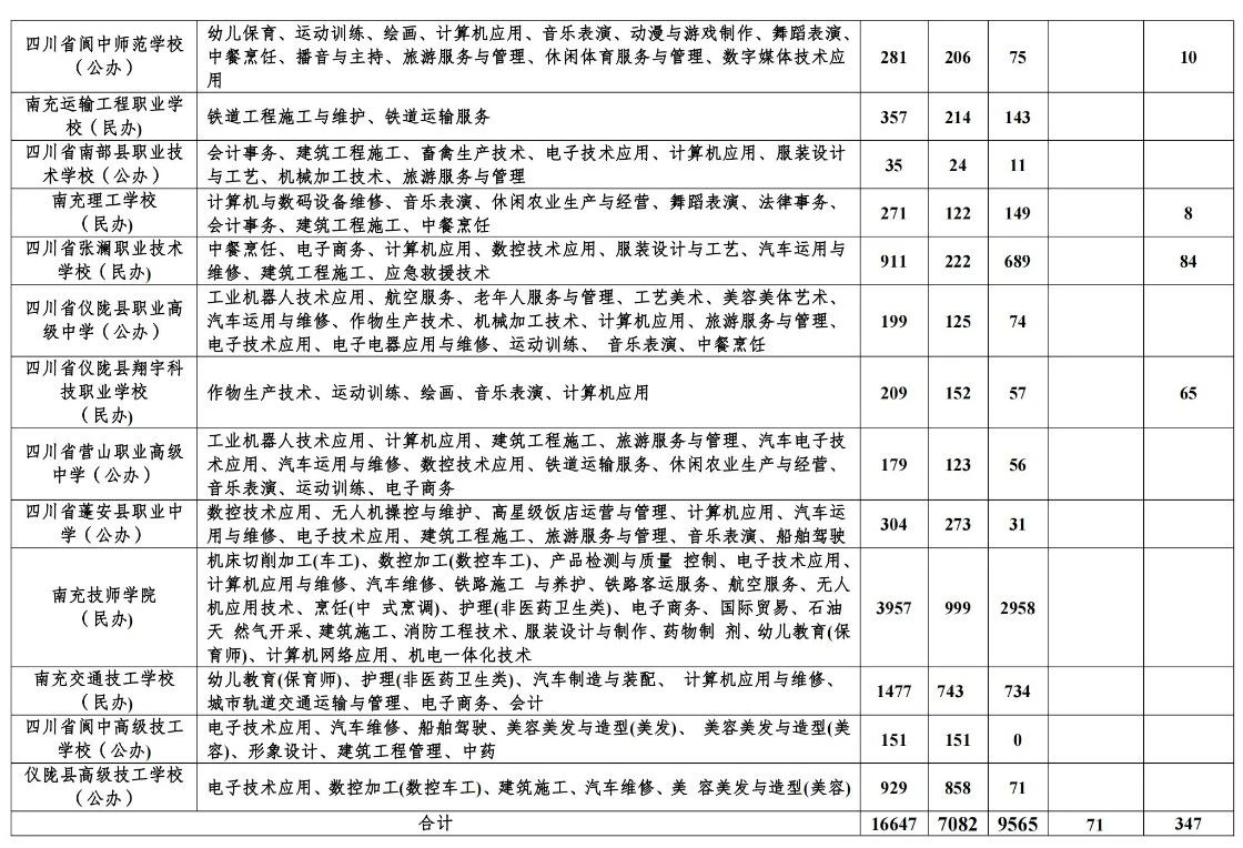 南充市中等职业学校补录志愿填报开始了！