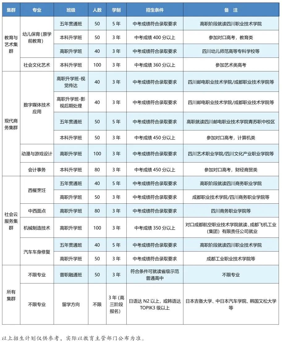 四川省成都市青苏职业中专学校2023年招生计划