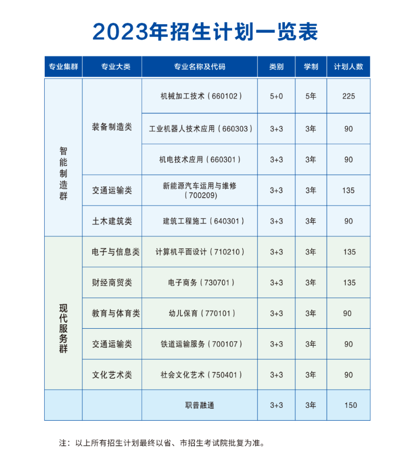 四川省蒲江县职业中学2023年招生计划