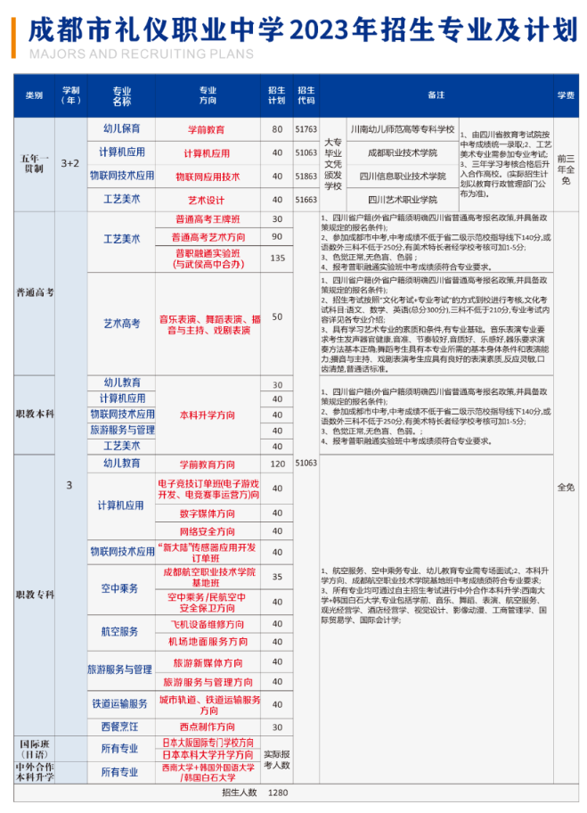 成都市礼仪职业中学2023招生计划