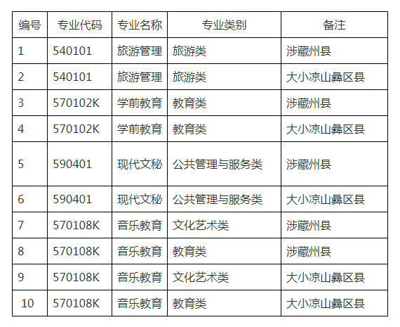 四川职业技术学院2023年“9+3”招生章程