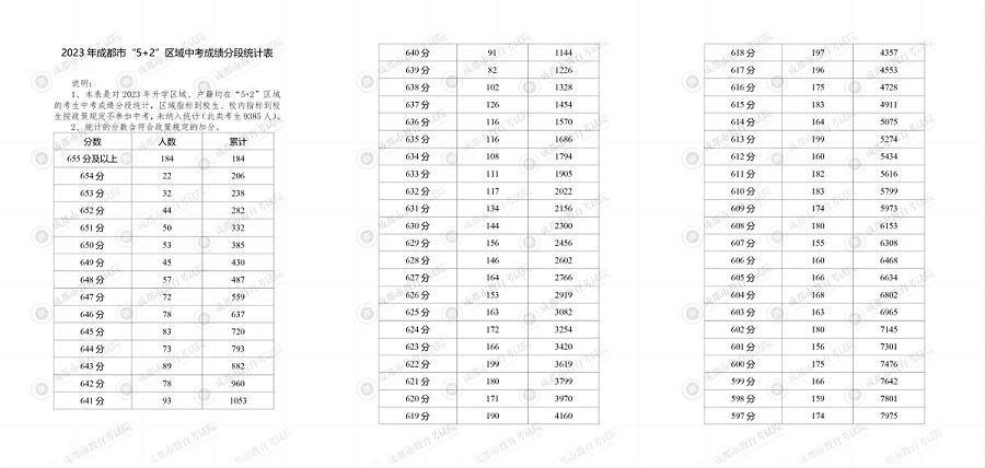 2023年成都市“5+2”区域中考成绩分段统计表！