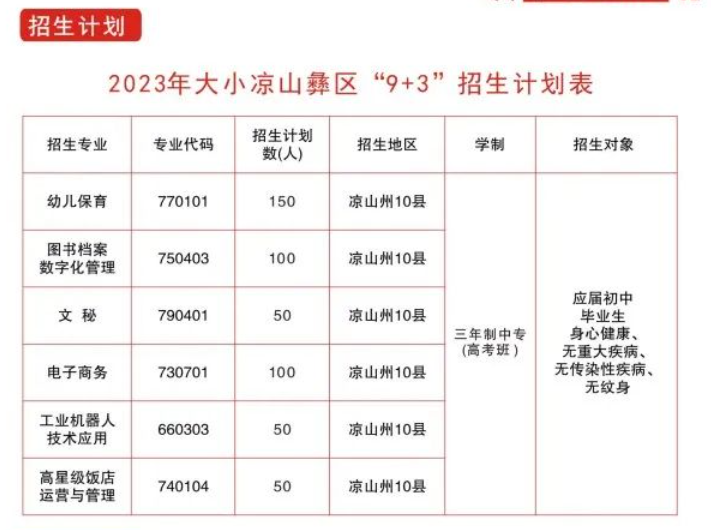 四川省档案学校2023年“9+3”招生计划