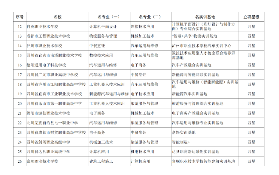 四川省中职“三名工程”首批立项建设单位名单公布，75所中职学校获评星级名校！