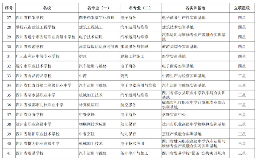 四川省中职“三名工程”首批立项建设单位名单公布，75所中职学校获评星级名校！