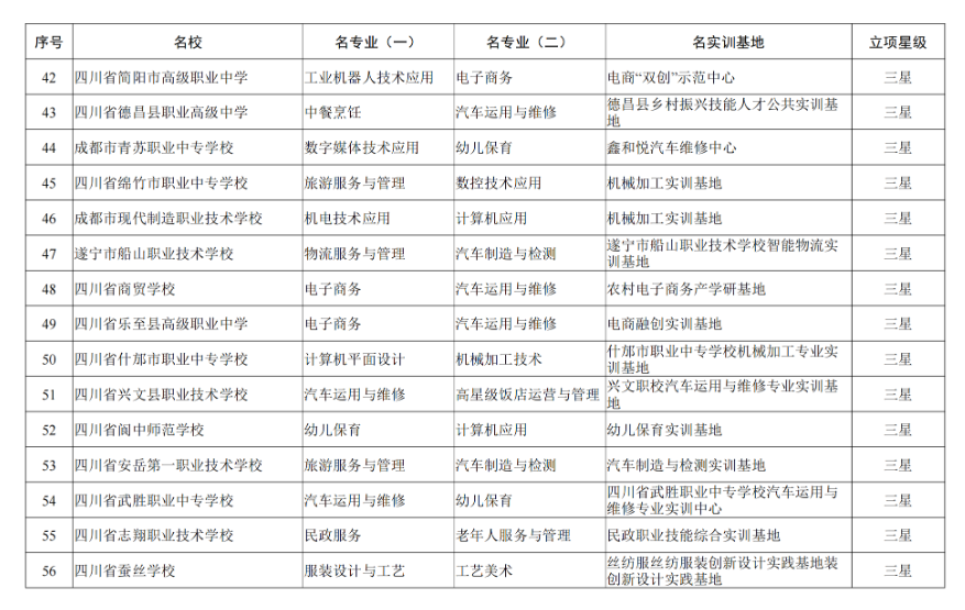 四川省中职“三名工程”首批立项建设单位名单公布，75所中职学校获评星级名校！