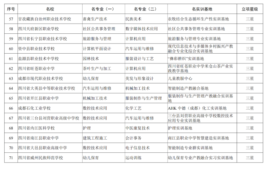 四川省中职“三名工程”首批立项建设单位名单公布，75所中职学校获评星级名校！