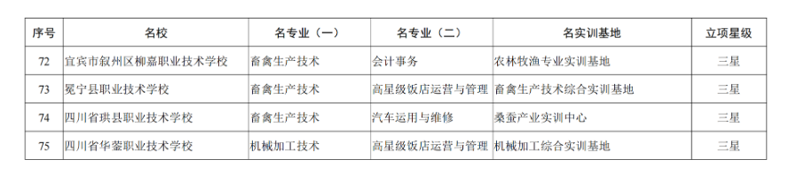 四川省中职“三名工程”首批立项建设单位名单公布，75所中职学校获评星级名校！