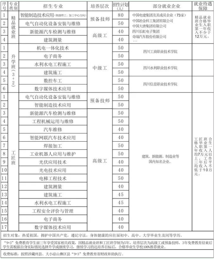 四川水利水电技师学院“9+3”免费教育2023年招生计划