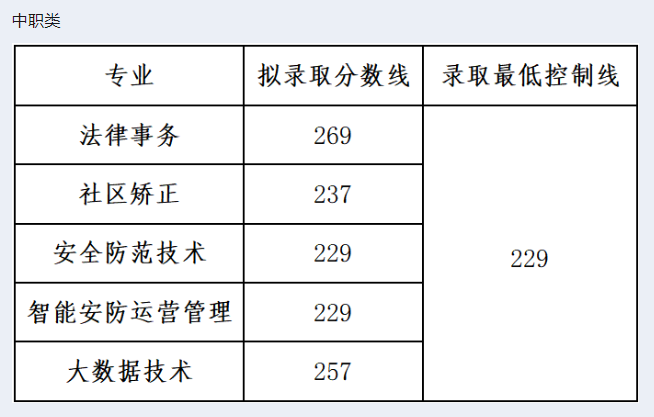 四川司法警官职业学院2023年单招考试拟录取分数线