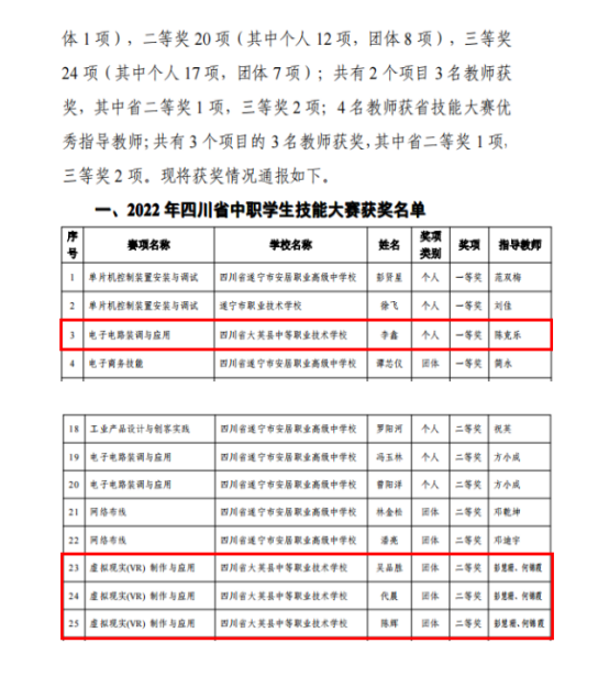 四川省大英县中等职业技术学校学生技能大赛获一等奖！