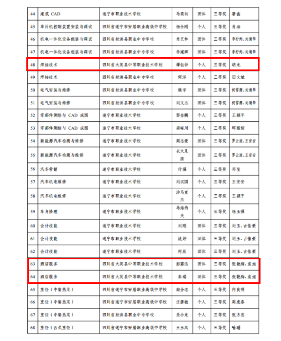 四川省大英县中等职业技术学校学生技能大赛获一等奖！