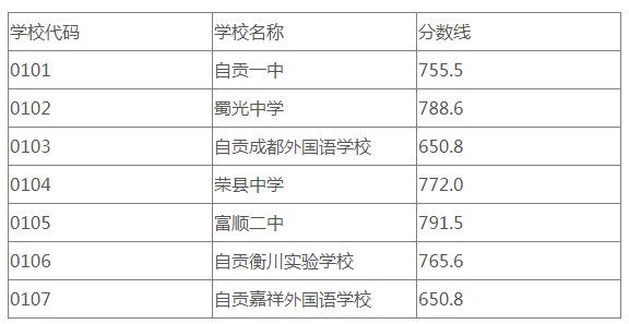 自贡市2023年中考成绩及录取查询公告