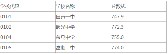 自贡市2023年中考成绩及录取查询公告