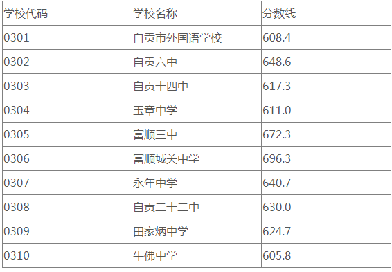 自贡市2023年中考成绩及录取查询公告