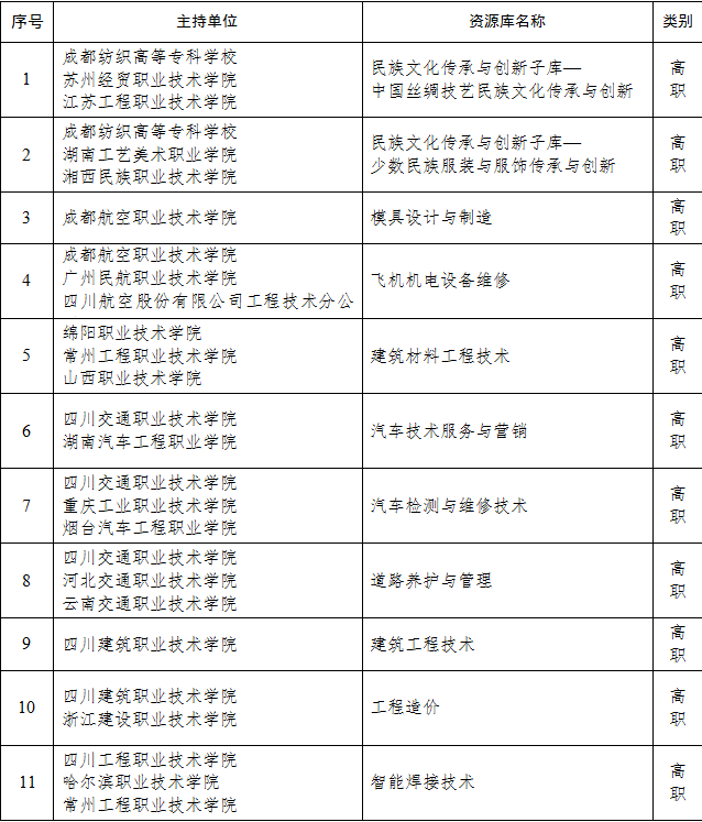 四川拟入选省级职业教育专业教学资源库，这些职业院校项目榜上有名！