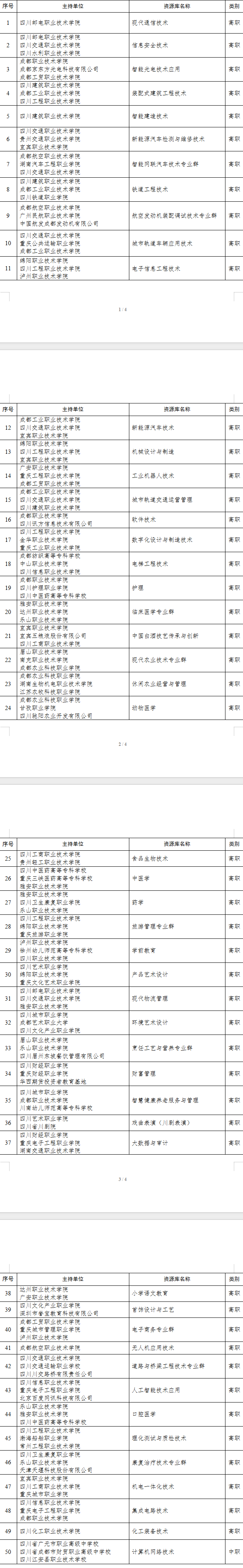 四川拟入选省级职业教育专业教学资源库，这些职业院校项目榜上有名！