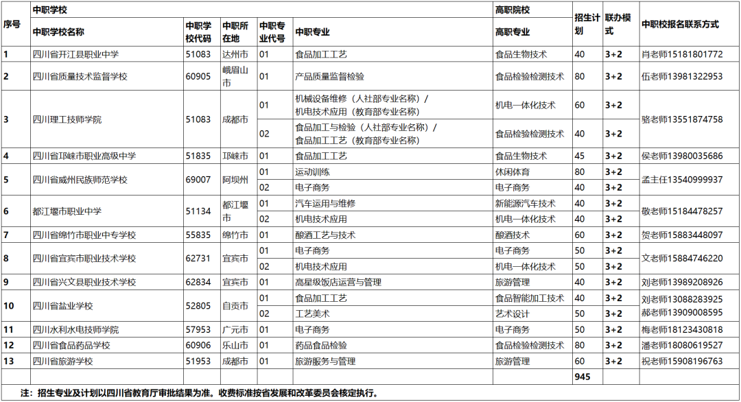 四川工商职业技术学院2023年中高职衔接五年制联办计划