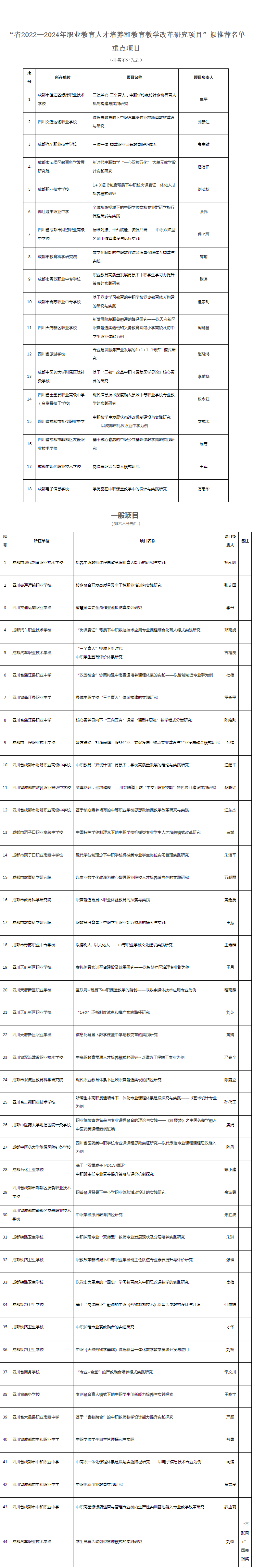 成都2022—2024年职业教育人才培养和教育教学改革研究项目”拟推荐名单