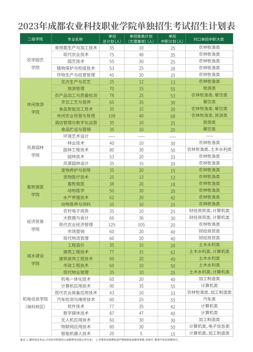 成都农业科技职业学院2023年高职单招计划