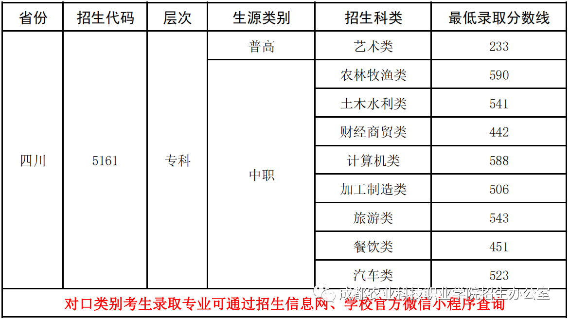 成都农业科技职业学院2023年单招中职类录取分数线