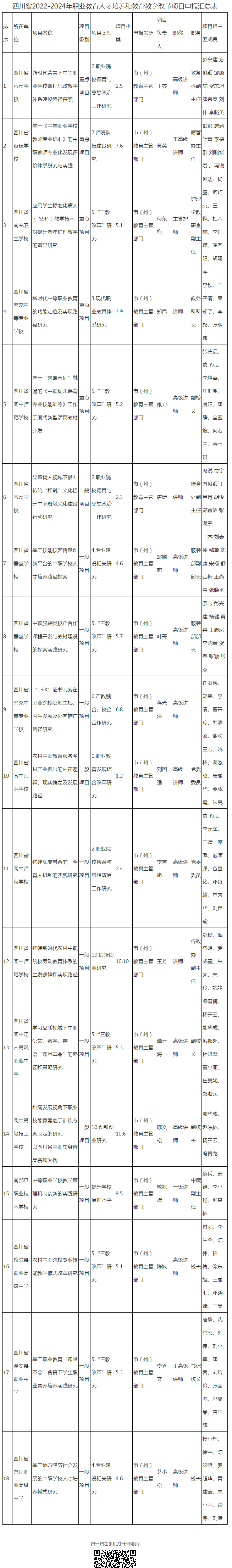 南充市拟推荐2022-2024年职业教育人才培养和教育教学改革研究项目名单公示