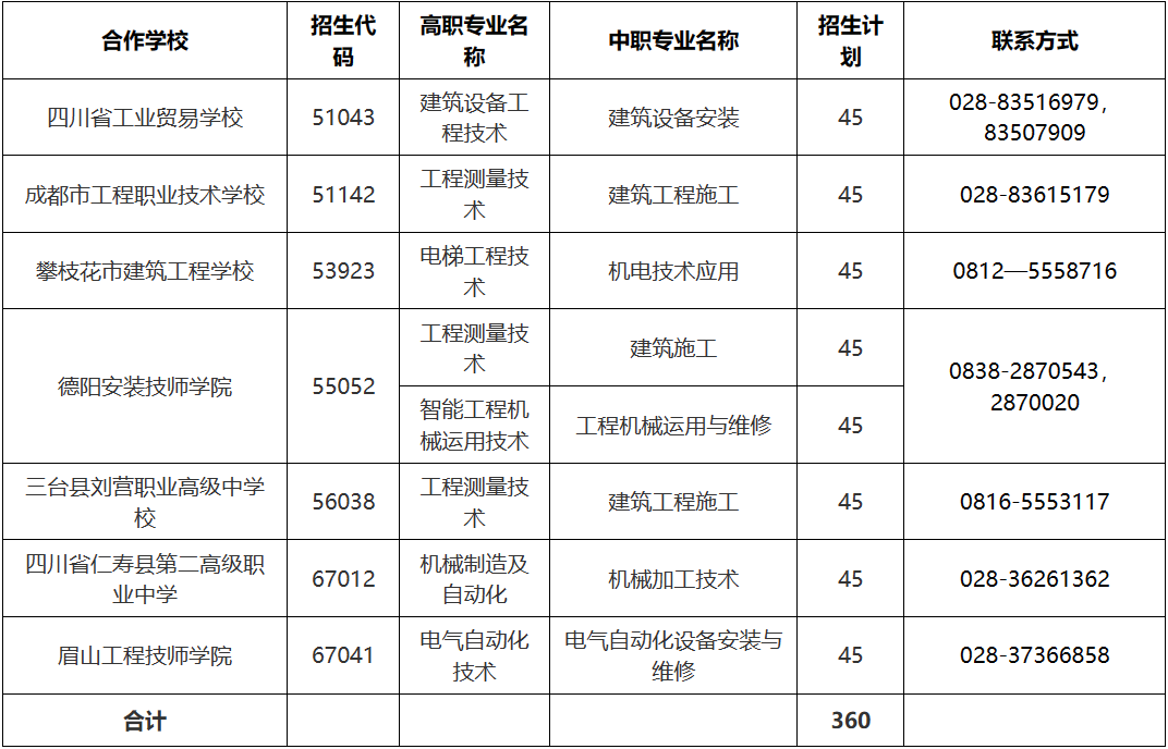 四川建院2023年中高职衔接五年贯通培养招生的公告