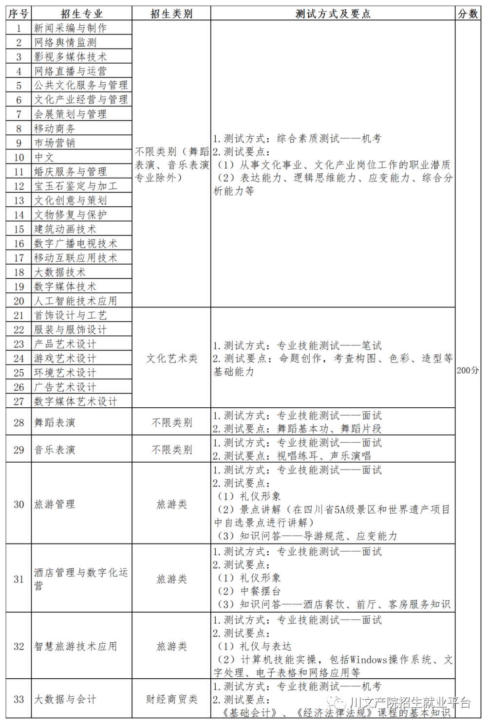 2023年四川文化产业职业学院单招报考指南