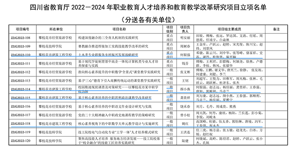 攀枝花2022一2024年职业教育人才培养和教育教学改革研究项目立项名单