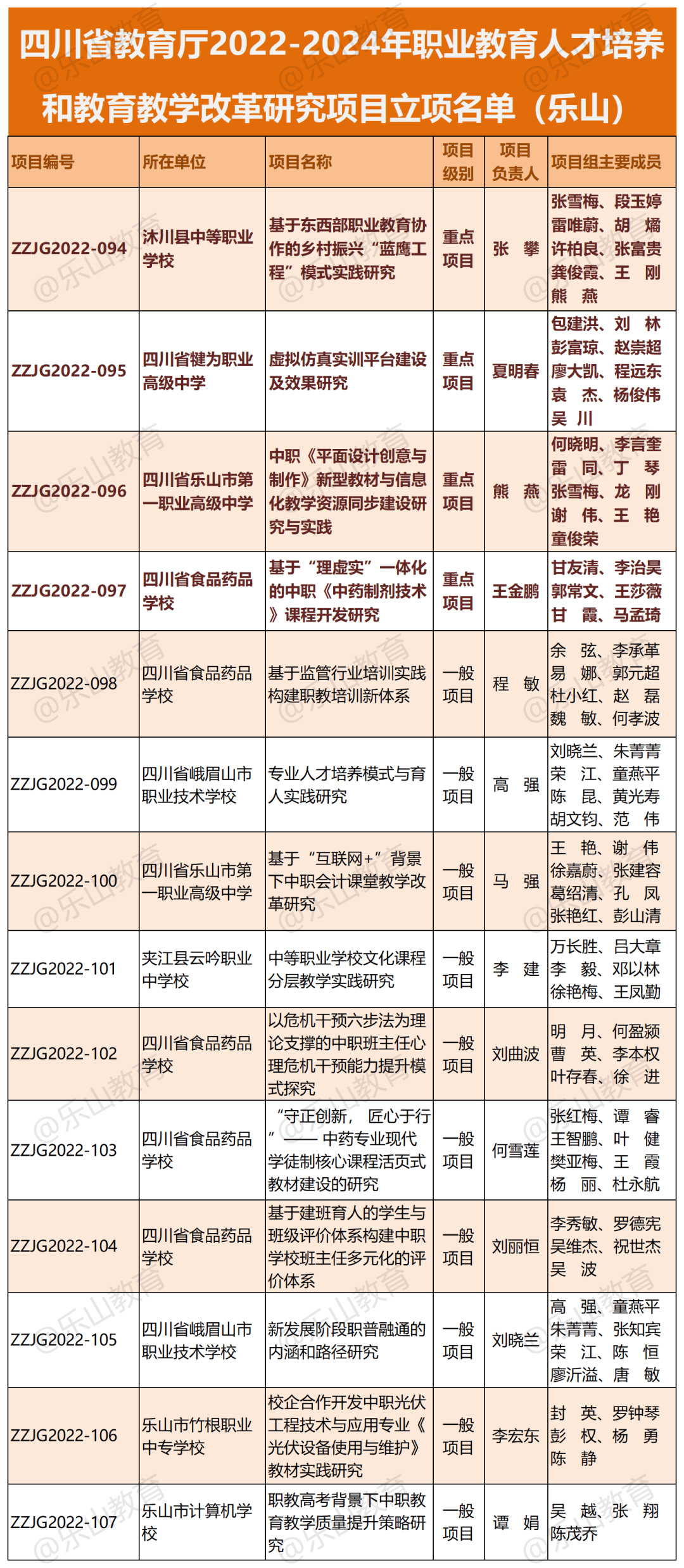 乐山市2022一2024年职业教育人才培养和教育教学改革研究项目立项名单