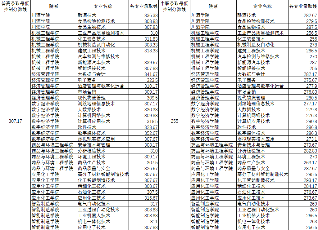 四川化工职业技术学院2023年高职单招录取最低控制分数线及各专业录取线 