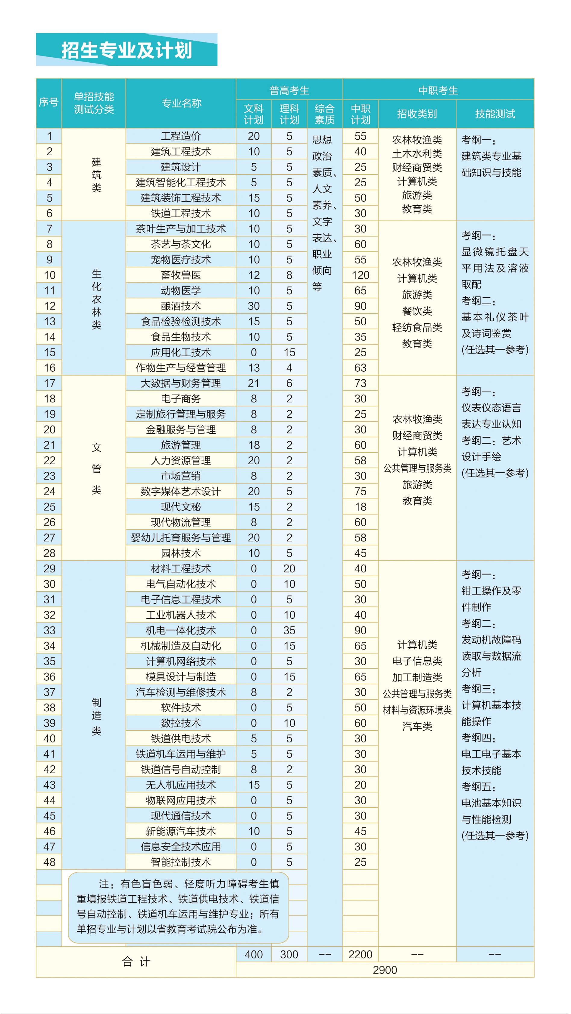 2023年宜宾职业技术学院高职单招计划