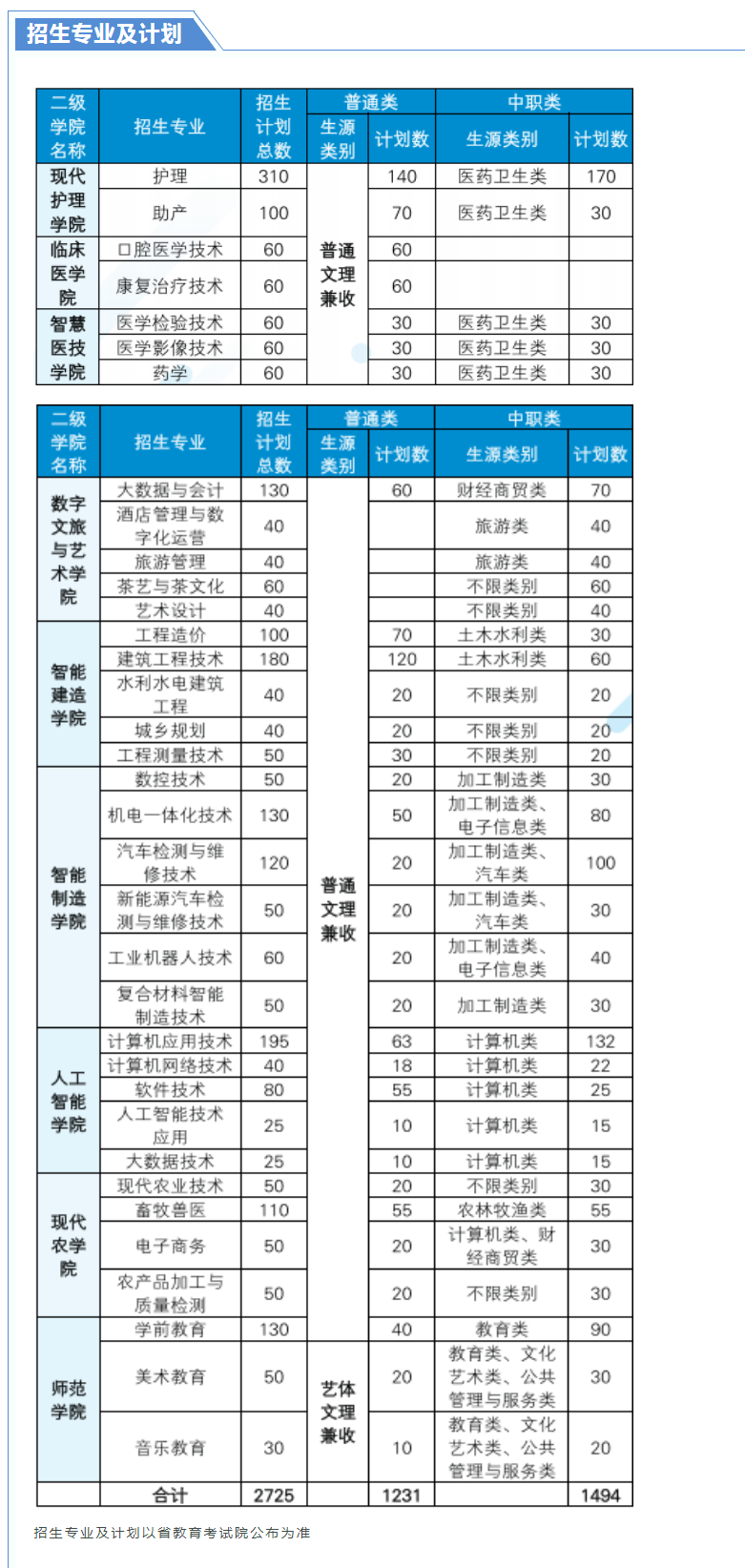 达州职业技术学院2023年单独招生计划