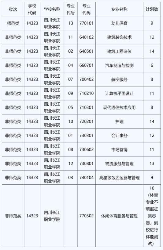 2023年四川长江职业学院中高职衔接五年贯通培养招生征集志愿公告