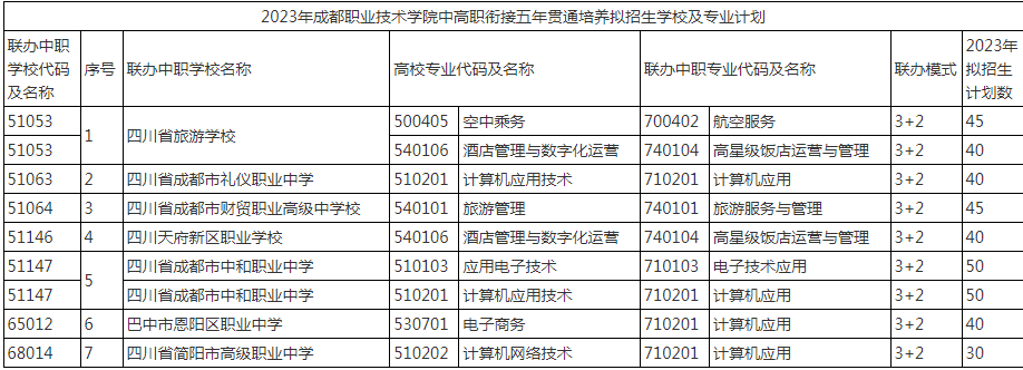 2023年成都职业技术学院中高职衔接五年贯通培养拟招生学校及专业计划