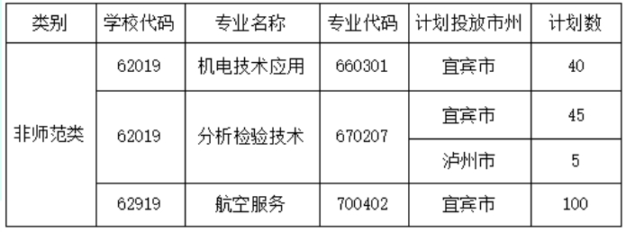 四川省江安县职业技术学校2023年“3+2”专业填报指南！
