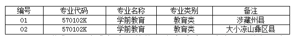 川北幼儿师范高等专科学校2023年9+3招生计划