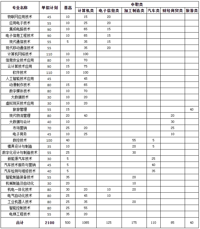 四川信息职业技术学院2023年单招中职类录取分数线