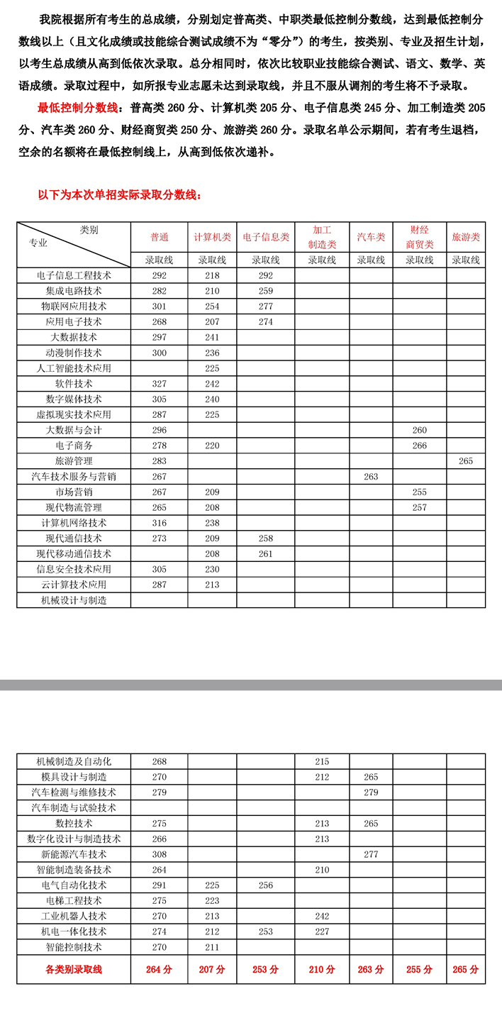 四川信息职业技术学院2023年单招中职类录取分数线