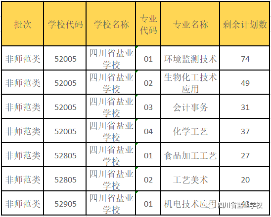 四川省盐业学校关于2023年中高职衔接五年贯通培养征集志愿的通知