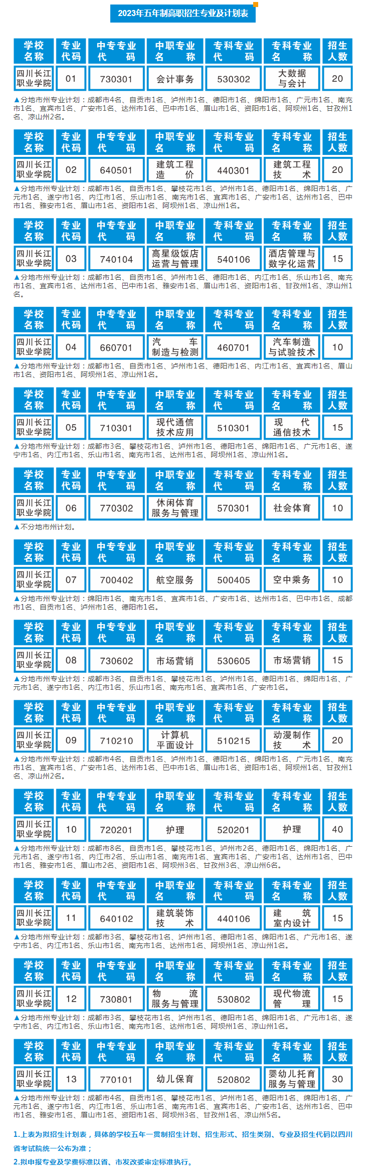 四川长江职业学院2023年五年一贯制招生计划