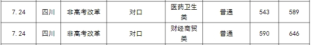 2023年成都大学对口招生本科录取分数线公布