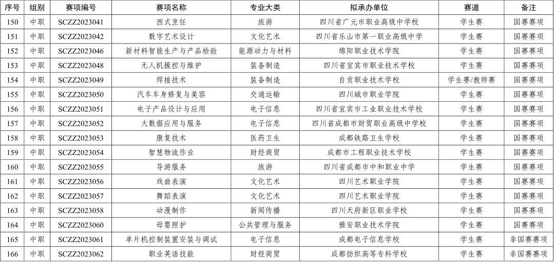 各赛项承办学校原则上应在 2023 年 11月30日前完赛,