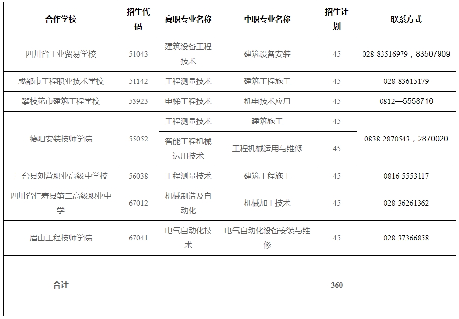 四川建筑职业技术学院2023年五年贯通培养招生专业计划