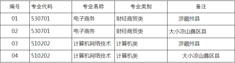 绵阳职业技术学院2023年“9+3”高职单招招生计划