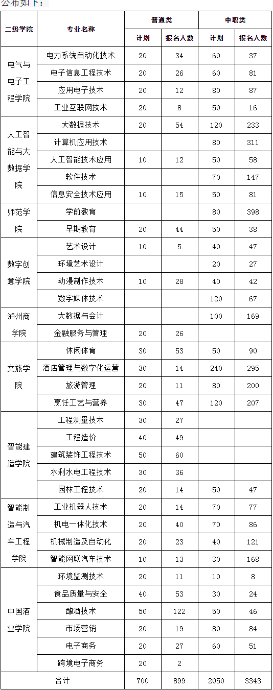 2023年泸州职业技术学院单招中职类志愿填报情况