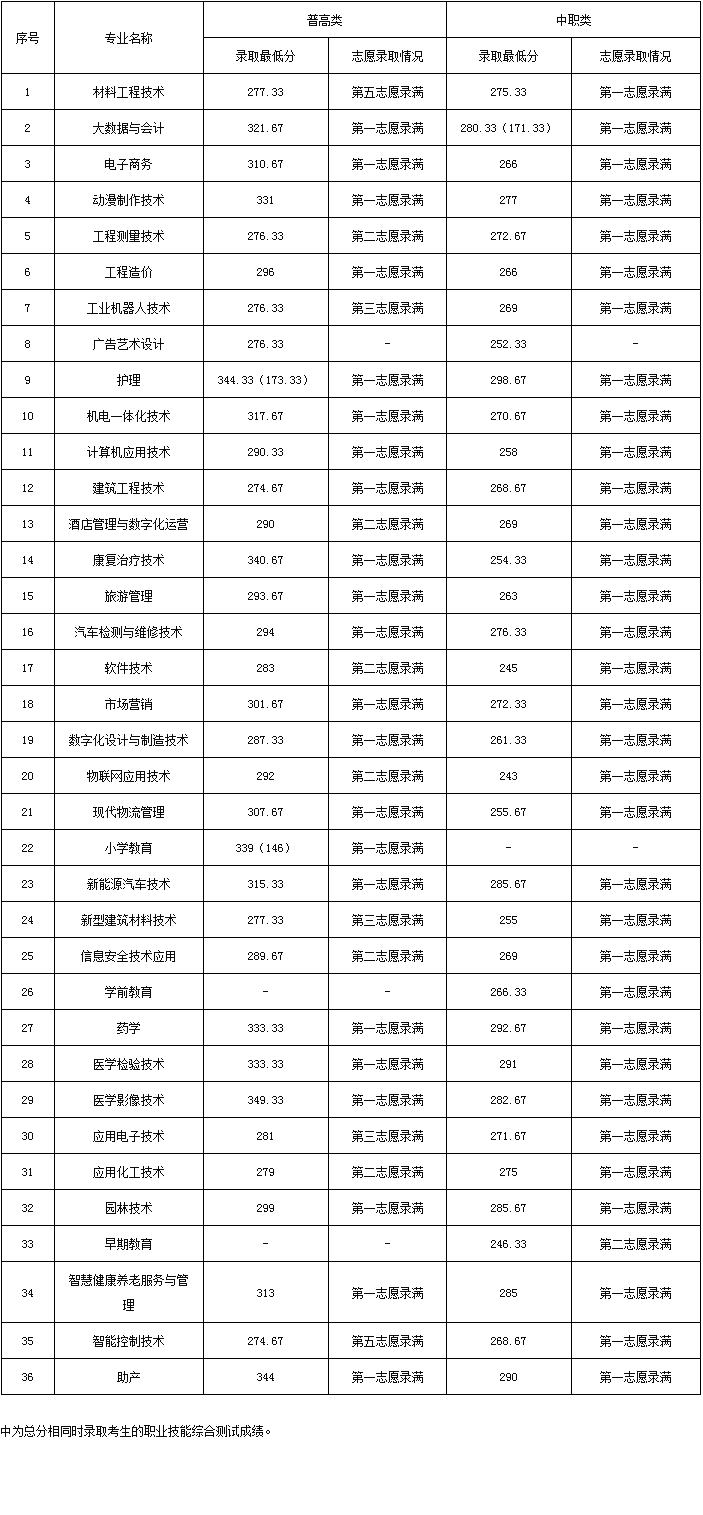 广安职业技术学院2023年高职单招各专业录取最低分（中职类）