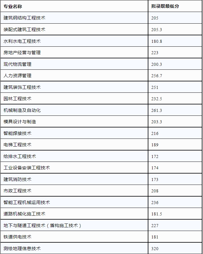 四川建筑职业技术学院2023年中职各专业分数线